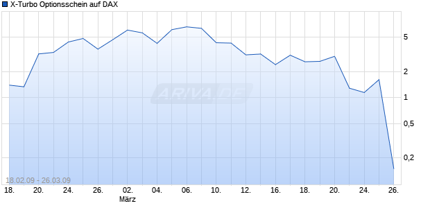 X-Turbo Optionsschein auf DAX [HSBC Trinkaus & Burkhardt AG] Chart