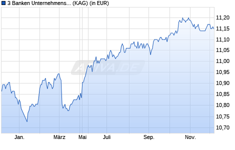Performance des 3 Banken Unternehmensanleihen-Fonds (A) (WKN A0Q43E, ISIN AT0000A0A036)