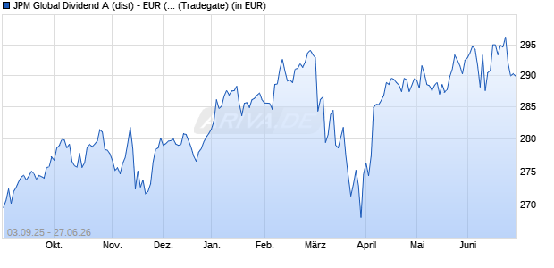 Performance des JPM Global Dividend A (dist) - EUR (hedged) (WKN A0M6Z6, ISIN LU0329202500)