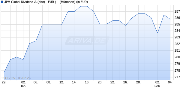 Performance des JPM Global Dividend A (dist) - EUR (hedged) (WKN A0M6Z6, ISIN LU0329202500)