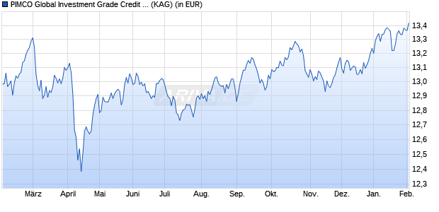 Performance des PIMCO Global Investment Grade Credit Adm GBP Hdg inc (WKN A0RFBK, ISIN IE00B3L7TL48)