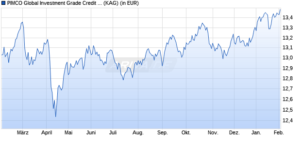 Performance des PIMCO Global Investment Grade Credit Inv GBP Hdg inc (WKN A0REGM, ISIN IE00B3KQH309)