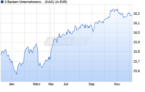 Performance des 3 Banken Unternehmensanleihen-Fonds (T) (WKN A0Q4QJ, ISIN AT0000A0A044)