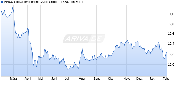 Performance des PIMCO Global Investment Grade Credit Adm USD inc (WKN A0RE35, ISIN IE00B3KYRP60)