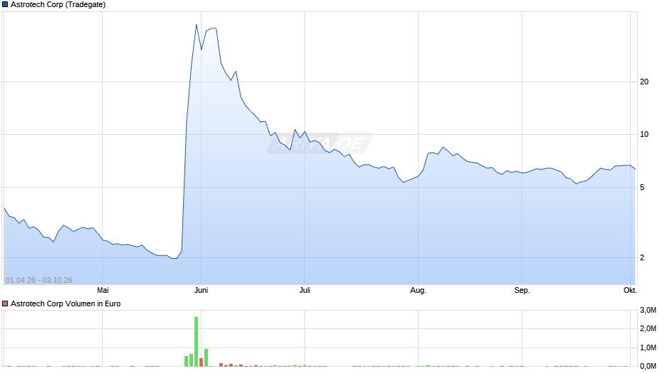 Astrotech Chart