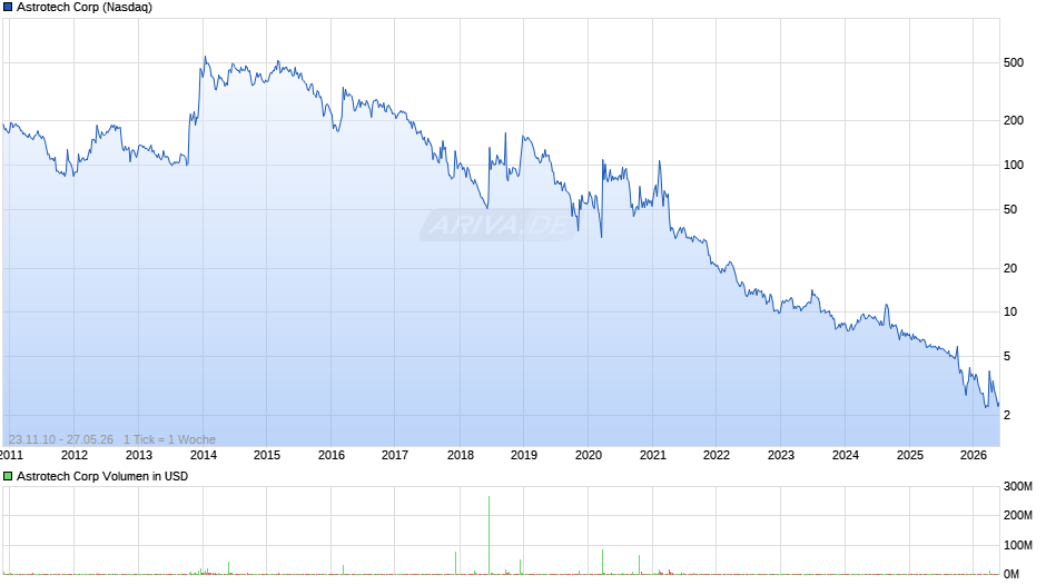 Astrotech Chart