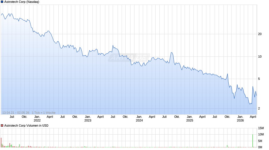 Astrotech Chart