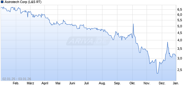 Astrotech Aktie Chart