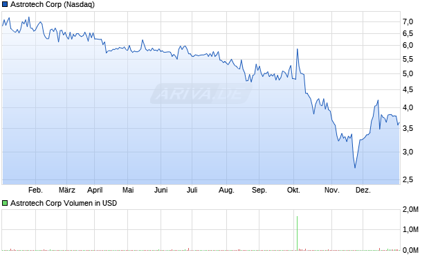 Astrotech Aktie Chart