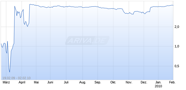 Mini Future auf Sun Microsystems [ABN AMRO] Chart