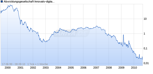 Abwicklungsgesellschaft Innovativ-digitale Medien AG Chart