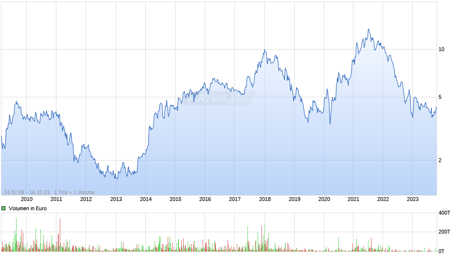 Heliad Equity Partners Chart