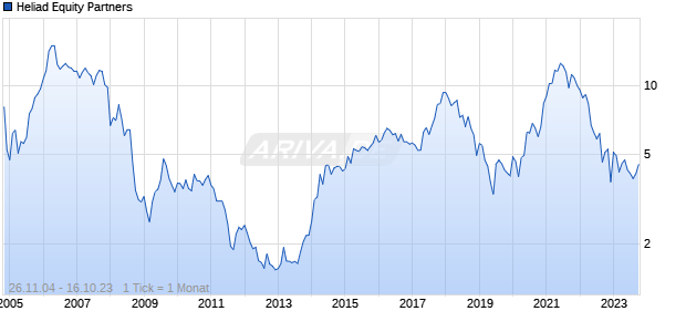 Heliad Equity Partners Chart