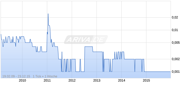 ATLANTIC COAL      LS-,07 Chart