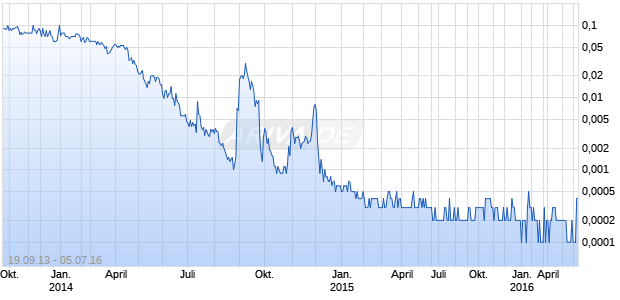 Vision Industries Chart