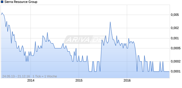 Sierra Resource Group Chart