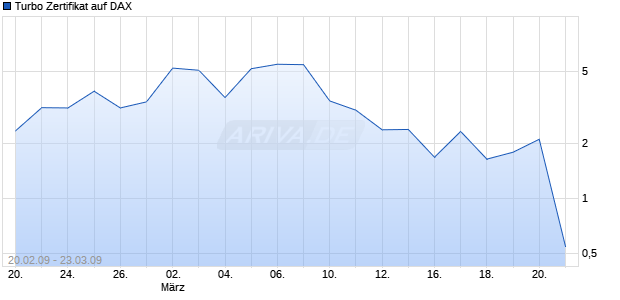 Turbo Zertifikat auf DAX [Commerzbank AG] Chart