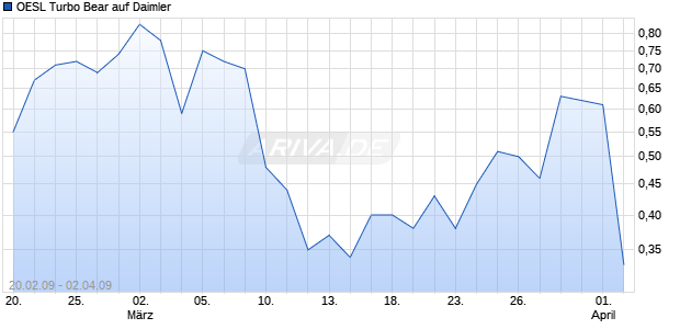 OESL Turbo Bear auf Daimler [Citigroup GM Deutschland AG & Co. KGaA] Chart