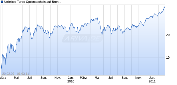 Unlimited Turbo Optionsschein auf Brent Crude Roh&ouml;l ICE [BNP Paribas Emissions- und Handelsges.] Chart