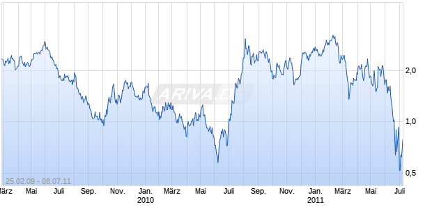 Open End Turbo auf Weizen CBOT [Soci&eacute;t&eacute; G&eacute;n&eacute;rale] Chart