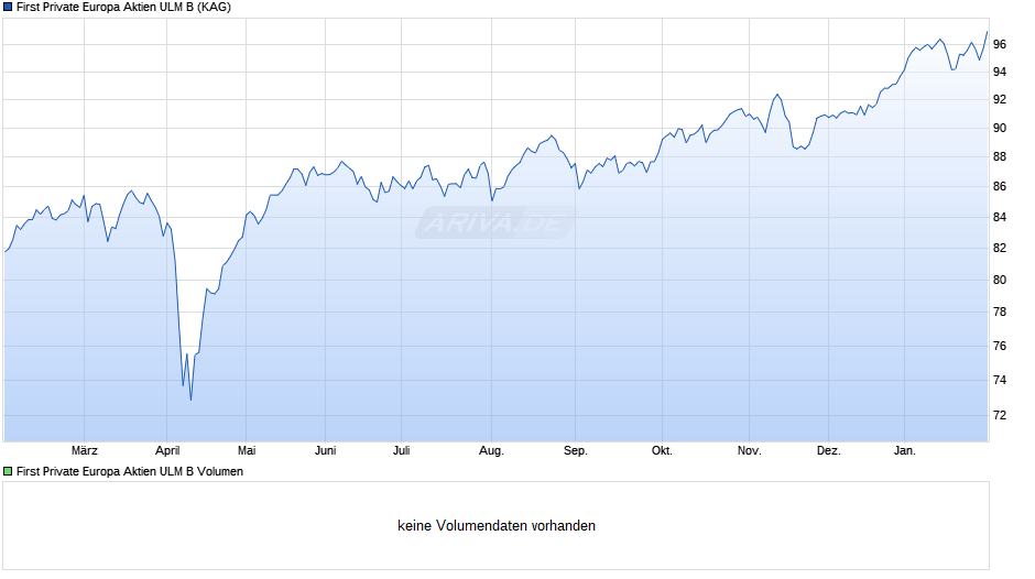 First Private Europa Aktien ULM B Chart