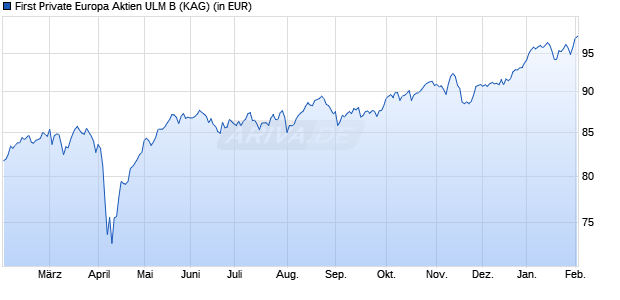 Performance des First Private Europa Aktien ULM B (WKN A0KFUY, ISIN DE000A0KFUY4)
