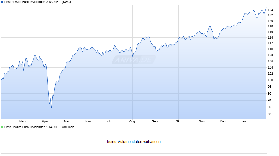 First Private Euro Dividenden STAUFER B Chart
