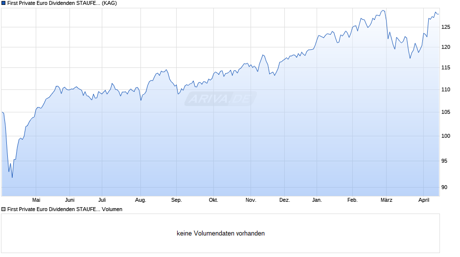 First Private Euro Dividenden STAUFER B Chart