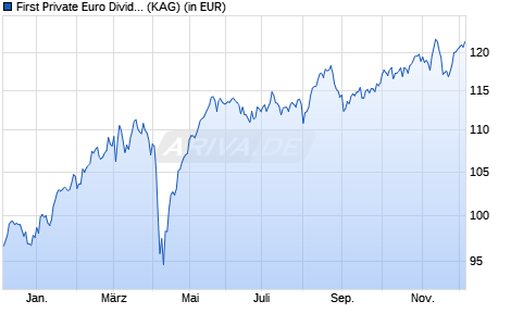 Performance des First Private Euro Dividenden STAUFER B (WKN A0KFTD, ISIN DE000A0KFTD0)