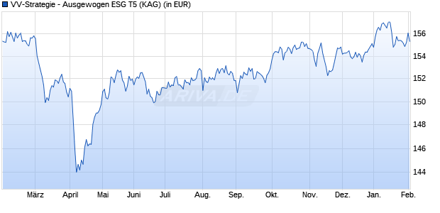 Performance des VV-Strategie - Ausgewogen ESG T5 (WKN A0RD7G, ISIN LU0406300318)
