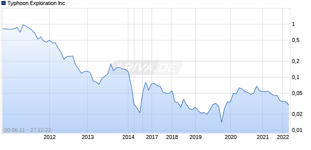 Typhoon Exploration Inc Chart
