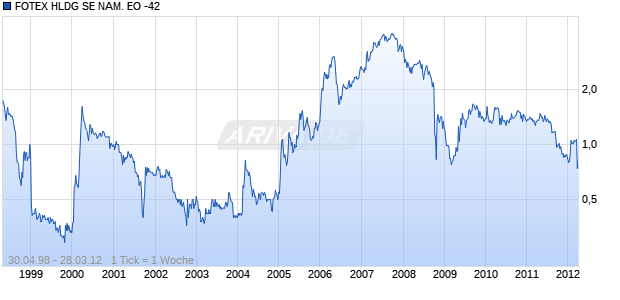 FOTEX HLDG SE NAM. EO -42 Chart