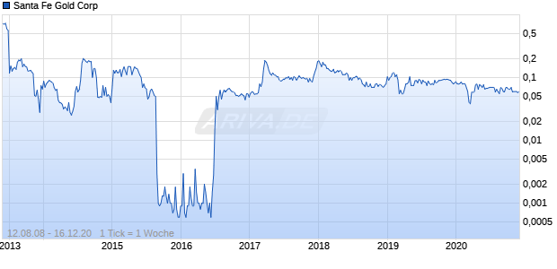 Santa Fe Gold Corp Chart