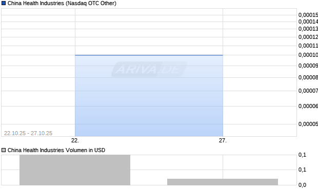China Health Industries Aktie Chart