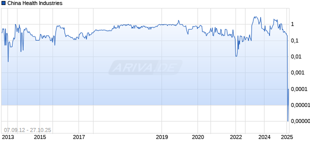 China Health Industries Chart