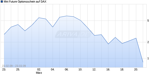 Mini Future Optionsschein auf DAX [BNP Paribas Emissions- und Handelsges.] Chart