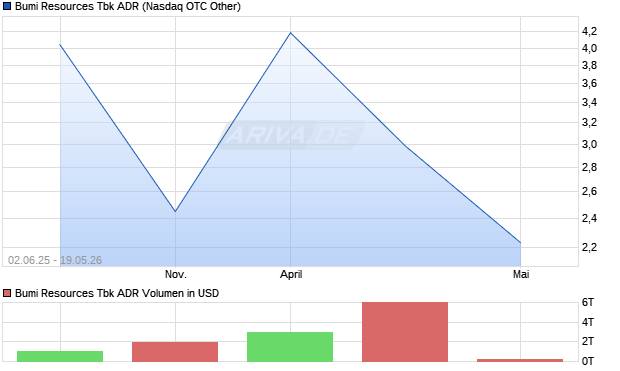 Bumi Resources Tbk Aktie (ADR) Chart