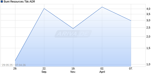 Bumi Resources Tbk Aktie (ADR) Chart