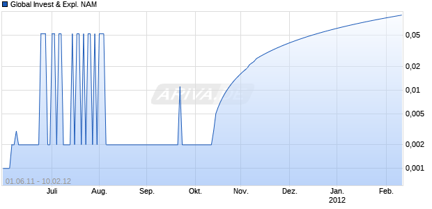 Global Invest & Expl. NAM Chart