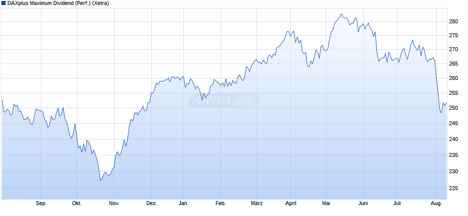 DAXplus Maximum Dividend (Performance) Chart