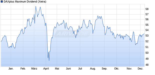 DAXplus Maximum Dividend Chart