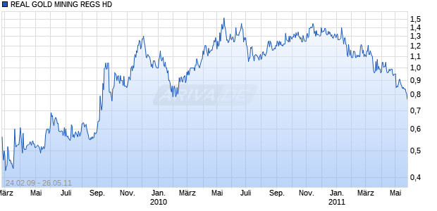 REAL GOLD MINING REGS HD Chart