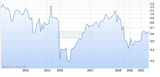 Compania Minera Autlan B Chart