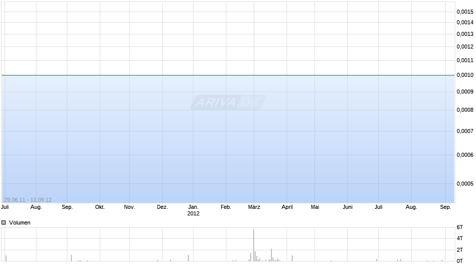 Colorado Goldfields Chart