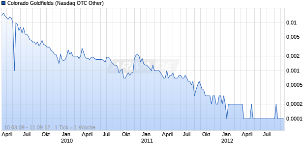 Colorado Goldfields Chart