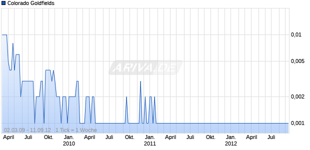 Colorado Goldfields Chart