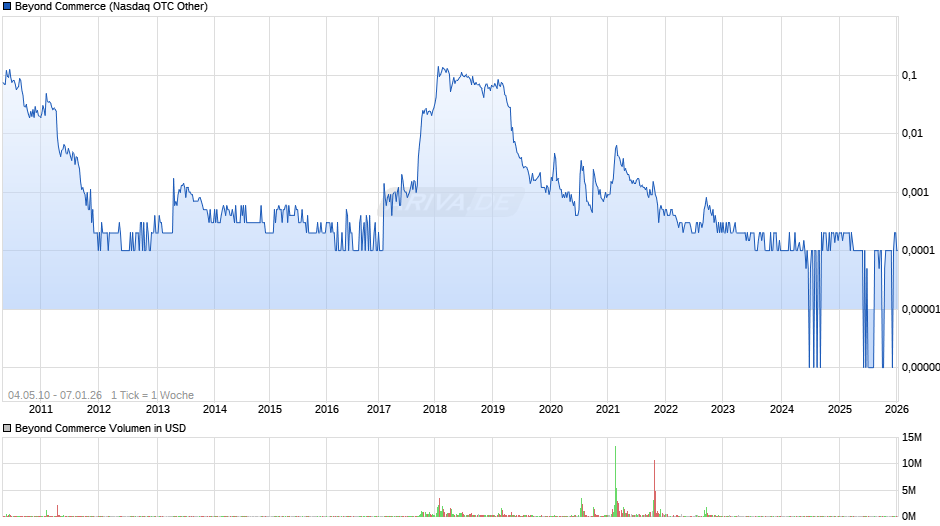 Beyond Commerce Chart