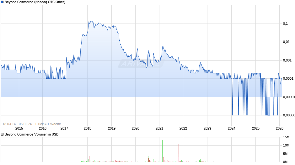 Beyond Commerce Chart