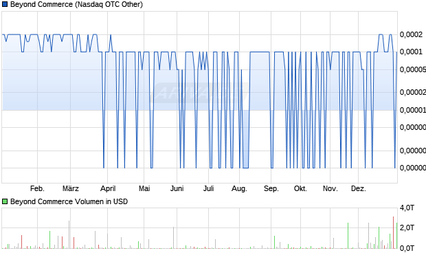 Beyond Commerce Aktie Chart