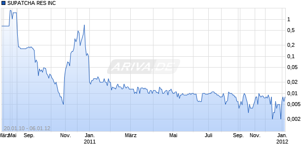 SUPATCHA RES INC Chart